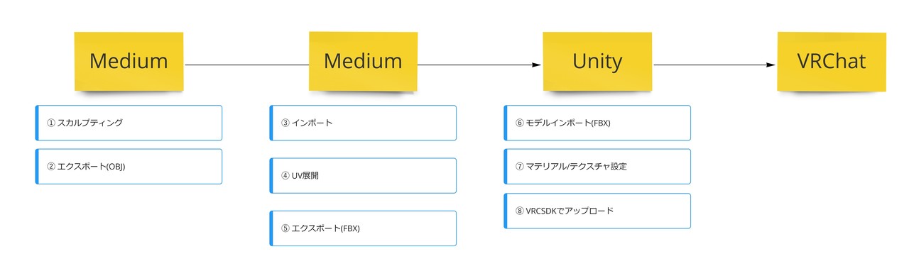 Mediumからblender 2 8 経由でunity Vrchatへ世界をアップロードする方法 Keng3 Note