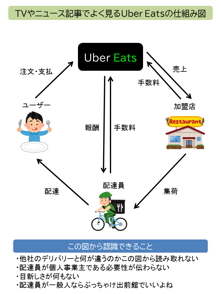 UberEATS配達トラブル案件の不可解な経緯と考察｜Fields｜note