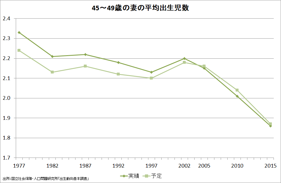 出生率低下の半分は 結婚しても産まなくなった から Prof Nemuro Note