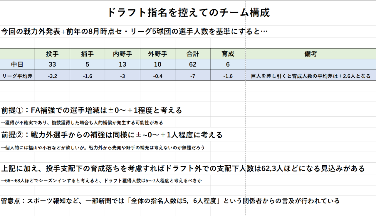 10 13 ニコ生仮想ドラフト 中日ドラゴンズ担当の指名方針について オレ流 仮想ドラフトのやりかた を添えて Suwaharu Note