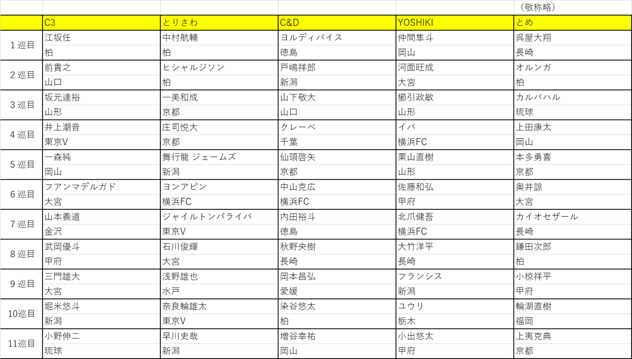 J2ドラフト会議19 勝手に振り返る Tad Note