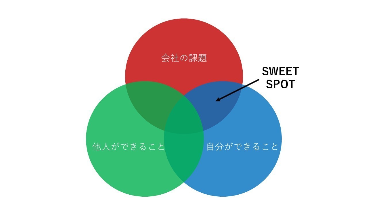 スイートスポット