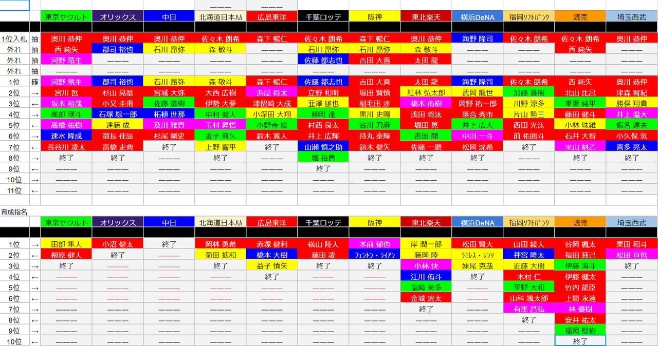 10 13 ニコ生仮想ドラフト 中日ドラゴンズ担当の振り返り 現実の中日ドラフトの予想を交えて Suwaharu Note