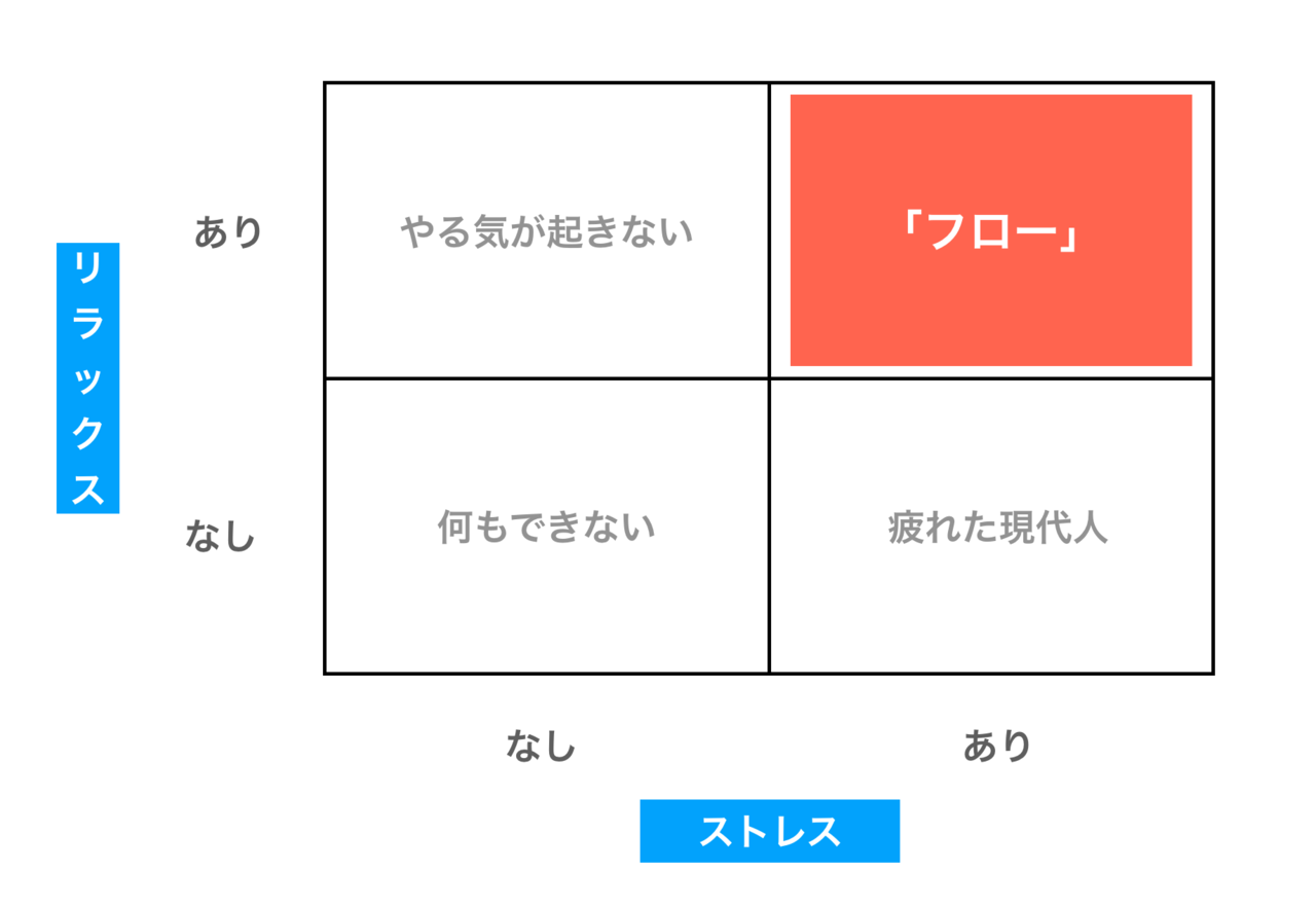 1分de心理学 フロー体験 Kazuki Note