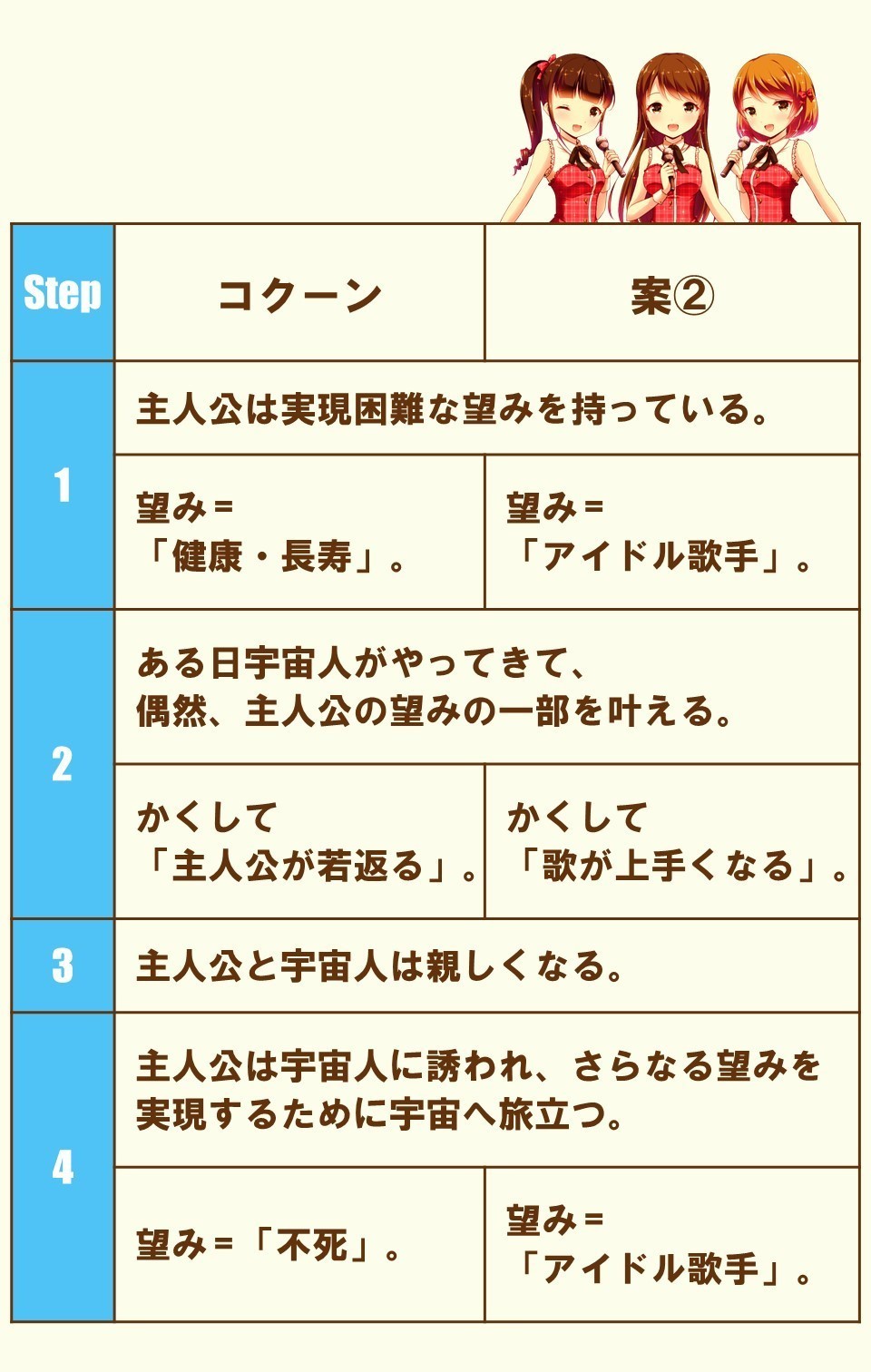 老婆は アイドルになるために宇宙へ旅立った コクーン 2 100 ツールズ 創作の技術 Note