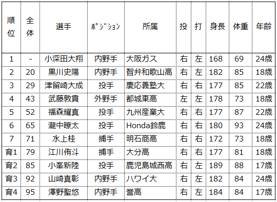 総括 楽天の令和元年ドラフト 一夜明けての 不満たらたら 感想録 Eagleshibakawa Note