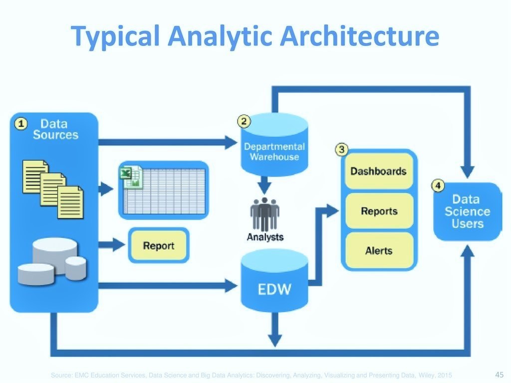 Data architecture. Big data архитектура. Аналитика в архитектуре. Big data склад.