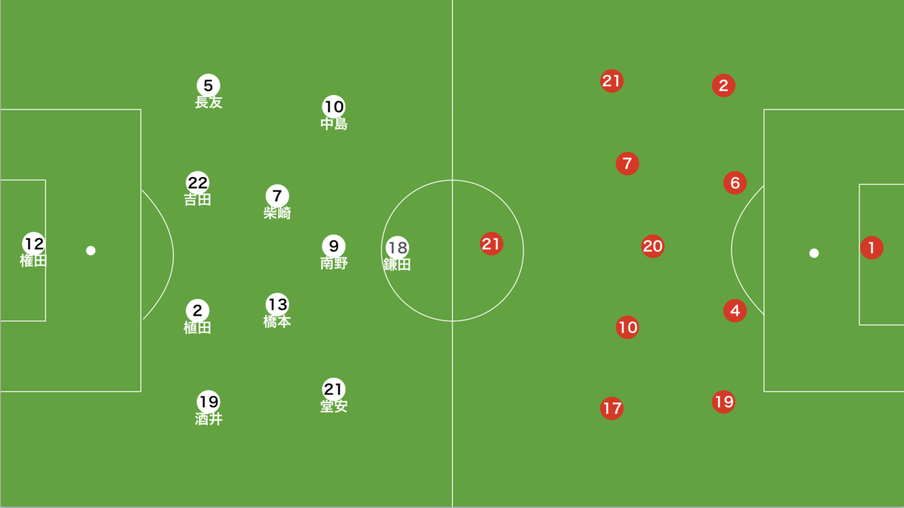 侍 が飛翔するためのtr提案 日本対タジキスタン 22カタールw杯二次予選 15歳のサッカー戦術分析 日本サッカーの発展を目指して Note