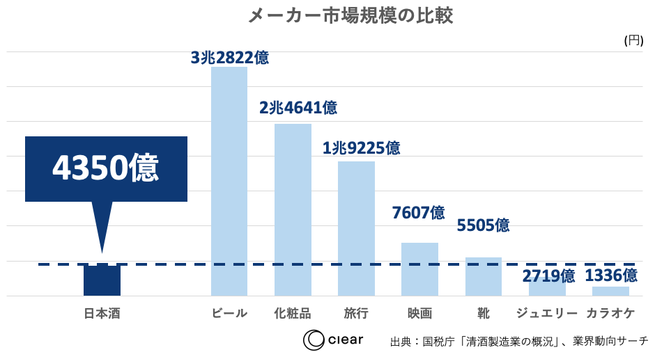 日本酒の市場規模はどれくらい 国内と海外双方の視点から Clear Inc Note