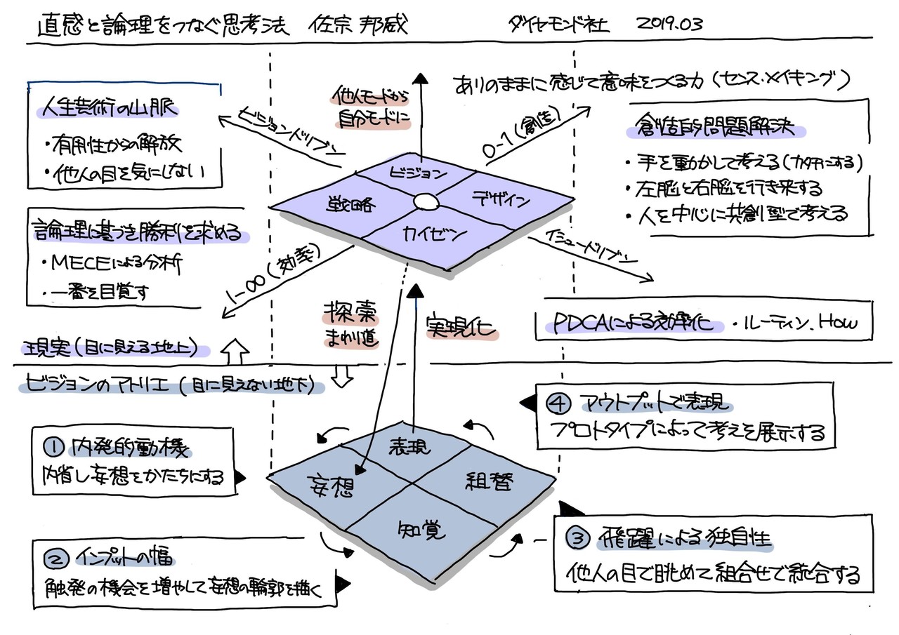 まわり道しないと自分ごと化できない 直感と理論をつなぐ思考法 ジマタロ Note