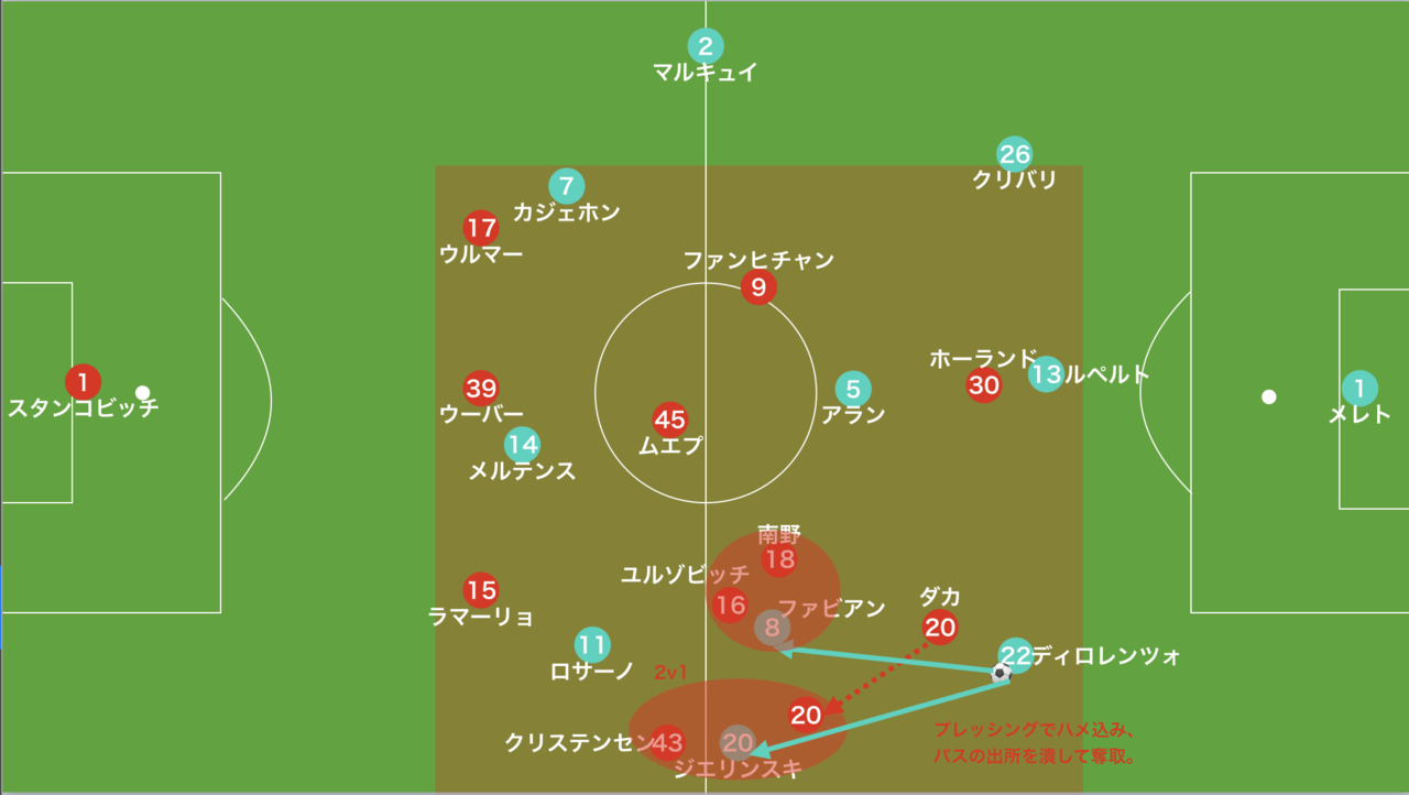 襲いかかって来るrbグループの象徴 ザルツブルクを交わしたナポリの策 ザルツブルク対ナポリ レビュー 19 uefaチャンピオンズリーグ グループe第3節 14歳のサッカー戦術分析 日本サッカーの発展を目指して Note