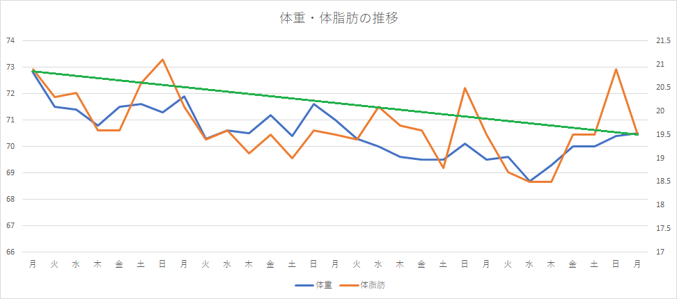 月曜断食ダイエット 29日目 ふらふら Note