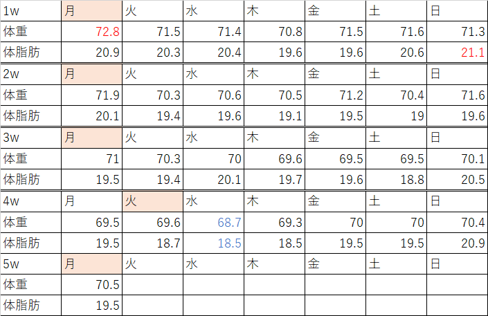 月曜断食ダイエット 29日目 ふらふら Note