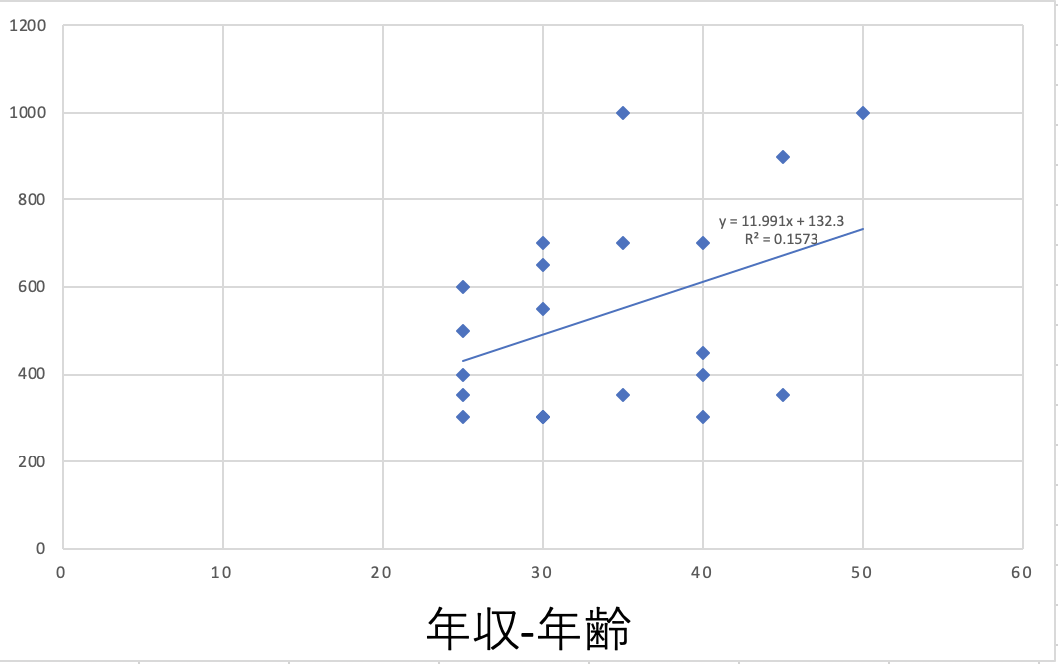 重 回帰 分析 有意 でない