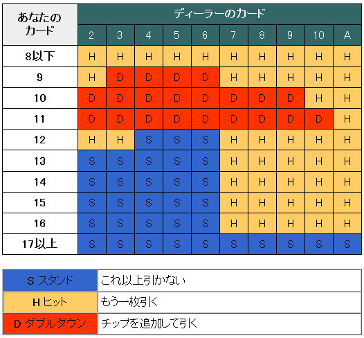 考えない ブラックジャック攻略法 Seiryu Note