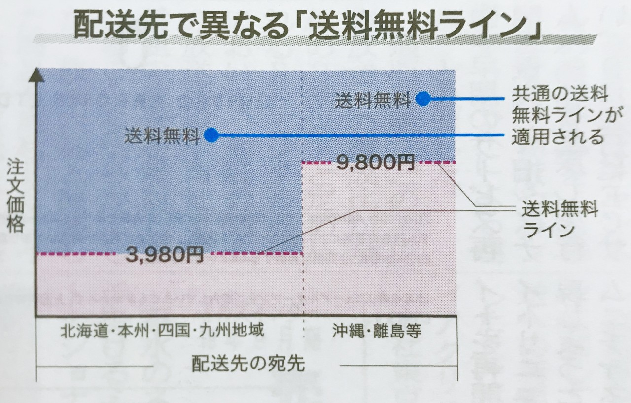 楽天市場が沖縄 離島向けの送料無料ラインを9800円に変更したワケ 手塚 康輔 Eコマース記者 Note