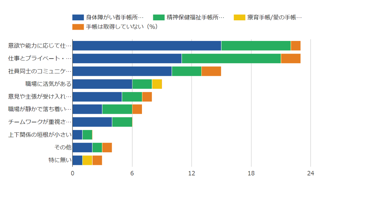 社風 職場の雰囲気への満足度に関するアンケート調査 ゼネラルパートナーズ Note