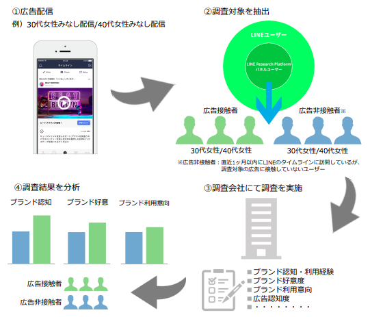 ブランドリフト効果とは 調査方法や手法 効果について詳しく解説します Kaizen Ad Note