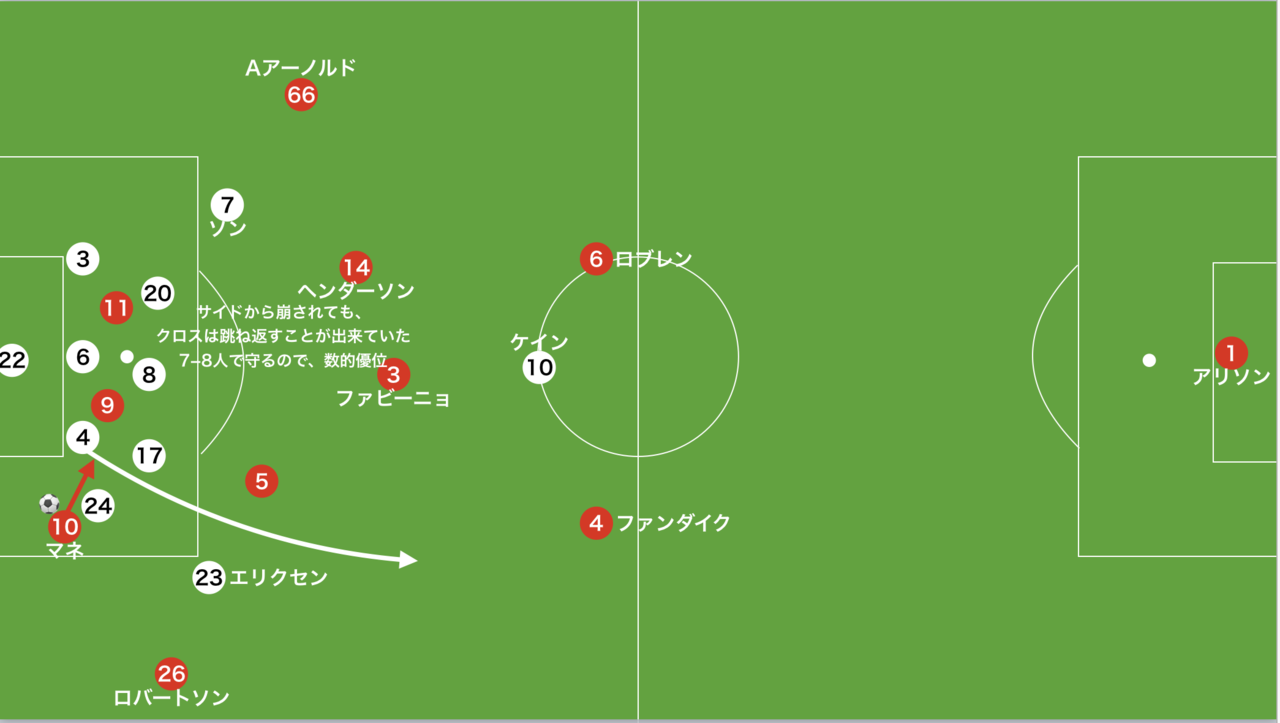 前半を守備でモノにしたスパーズ No 3に逆転の糸口を見出したレッズ リバプール対トッテナム レビュー 19 Premier League 10 14歳のサッカー戦術分析 日本サッカーの発展を目指して Note