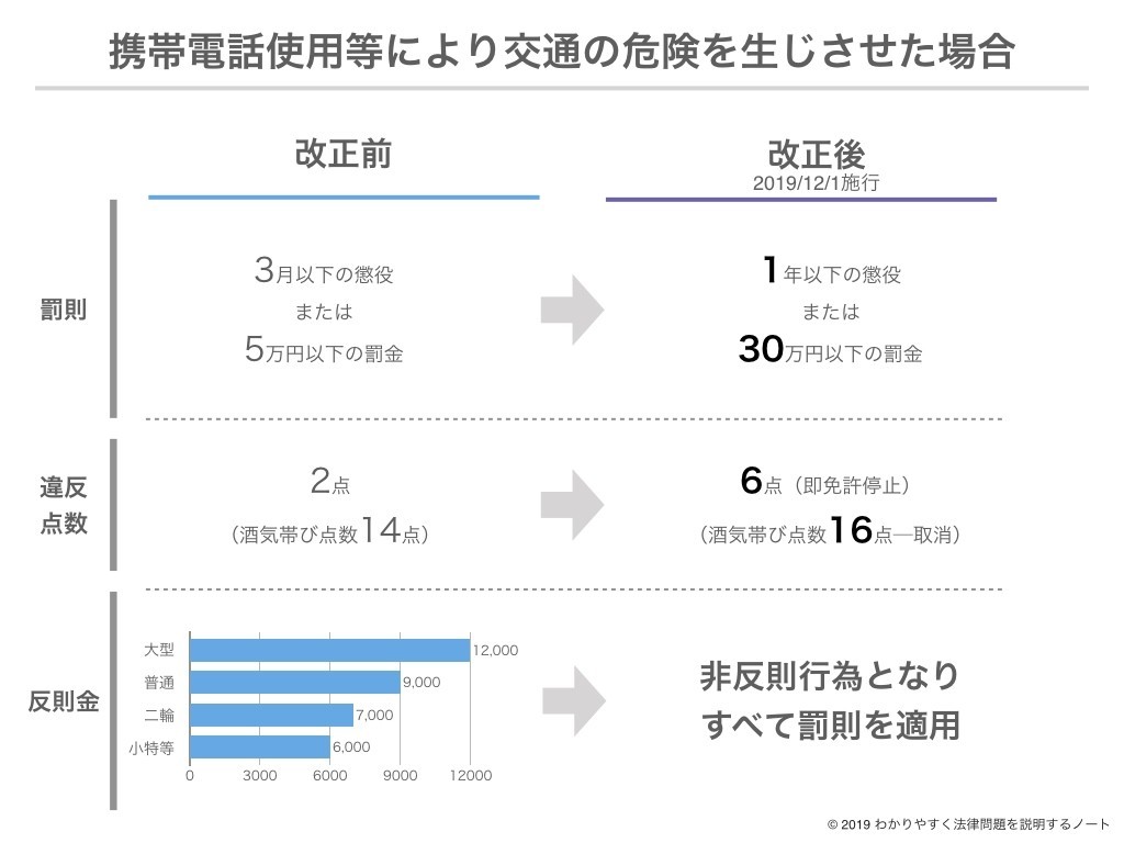 12 月 スマホ 運転 罰則
