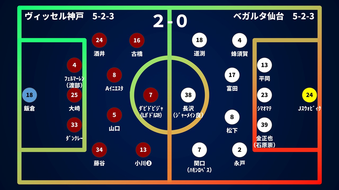 第29節 マッチレビュー 最適解を取り続ければ勝てるんだよ 神戸対