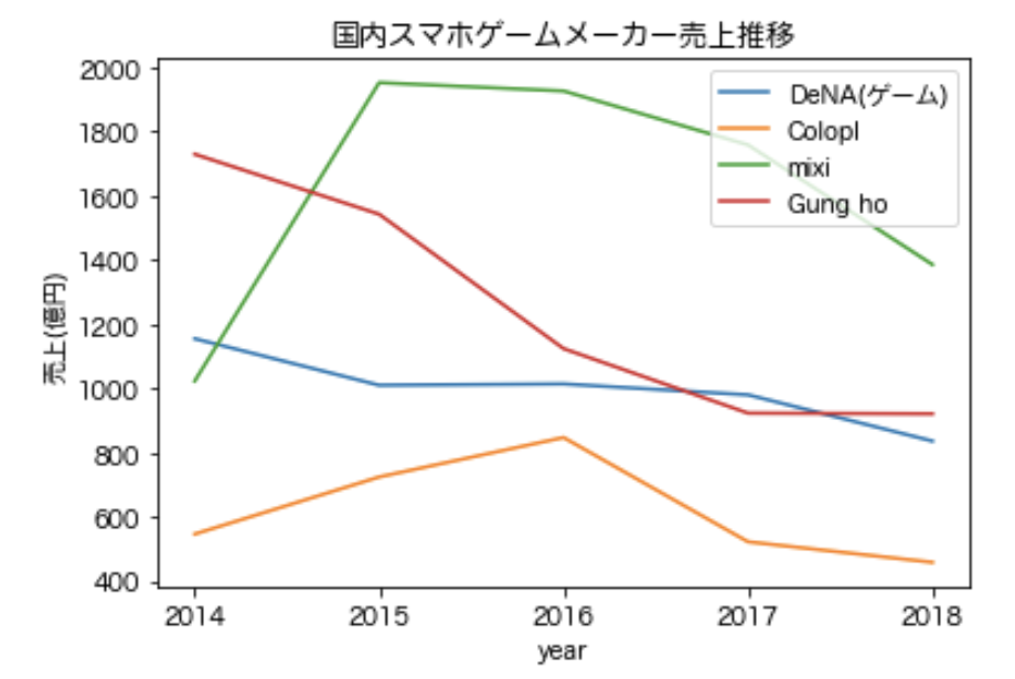 国内スマホゲームメガベンチャーはなぜ縮小しているのか Oham Note