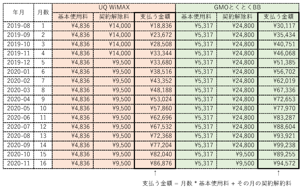 Uq Wimax および Gmoとくとくbb の解約 読書ナリ Dokushonary Note