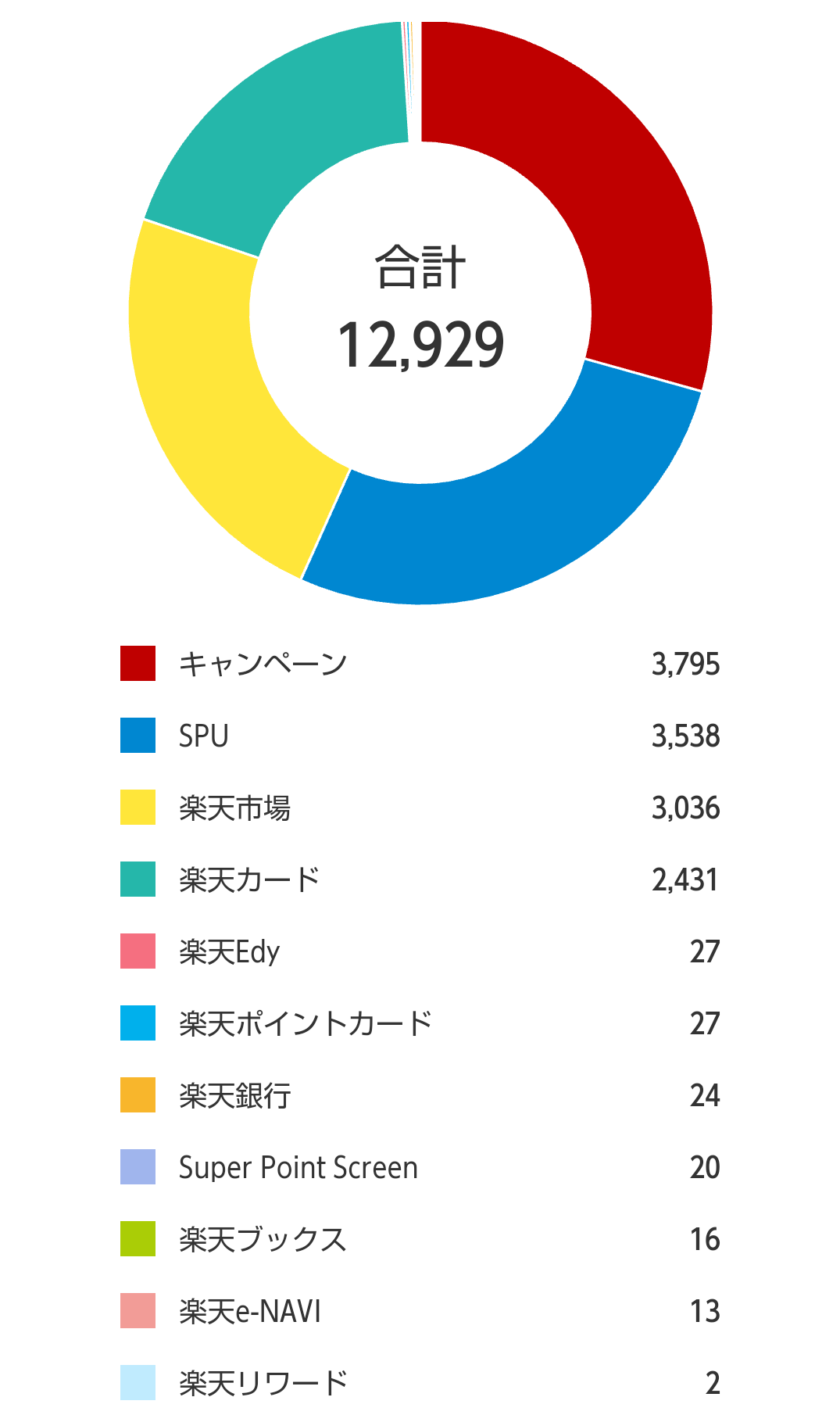 楽天ポイント10月実績モバイルログイン⑤