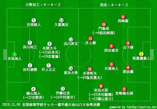 選手権山口大会準決勝 西京高校vs小野田工業 レビューぽいもの ｼﾞｪｲ Note