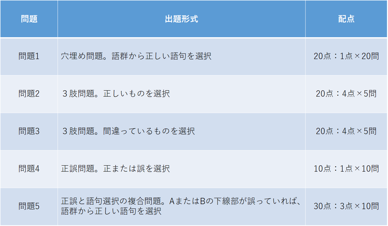 生保 専門 課程 過去 問 計算問題 生活資金