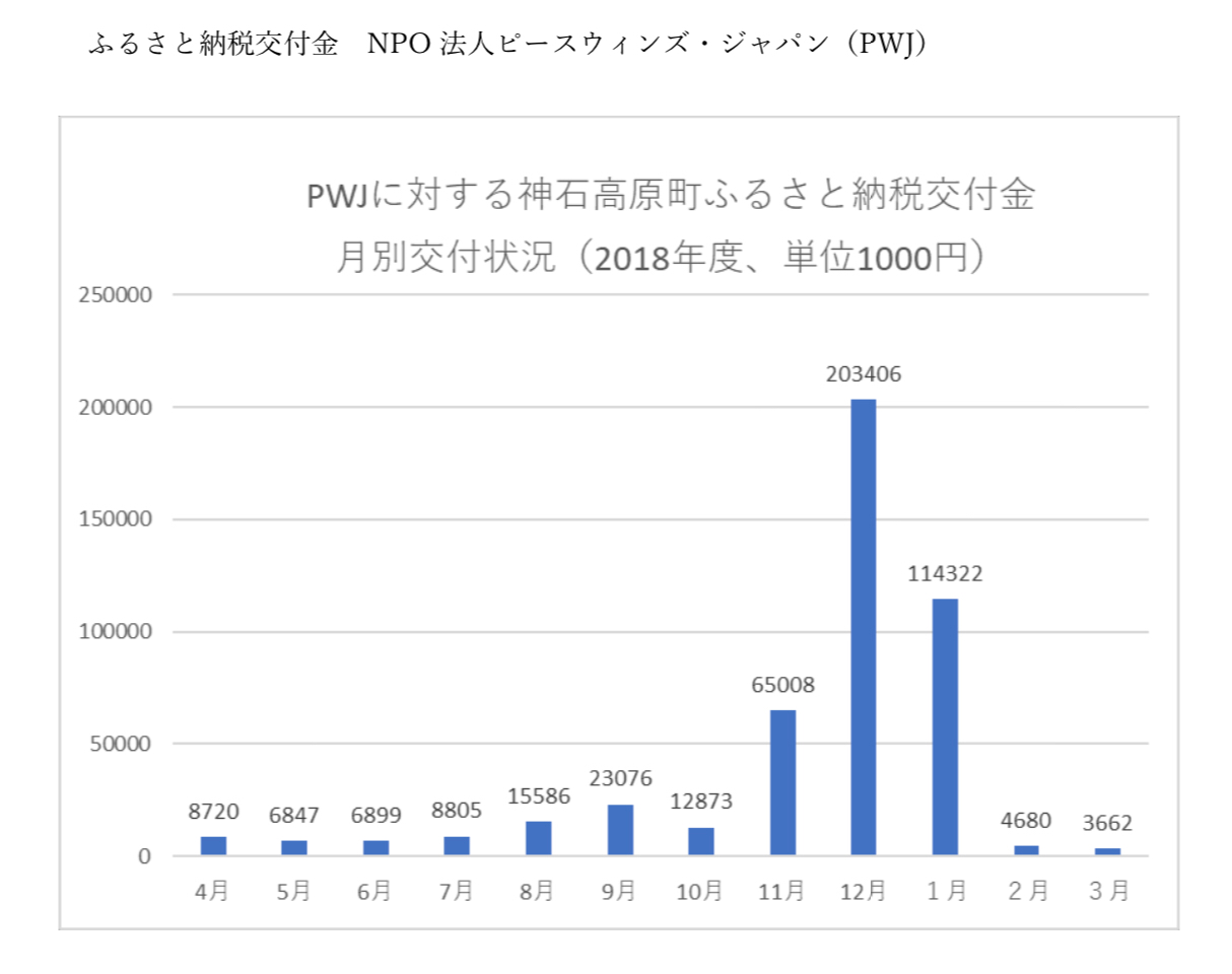 試行版 ぼくらは それを見逃さない ピースワンコの ふるさと納税