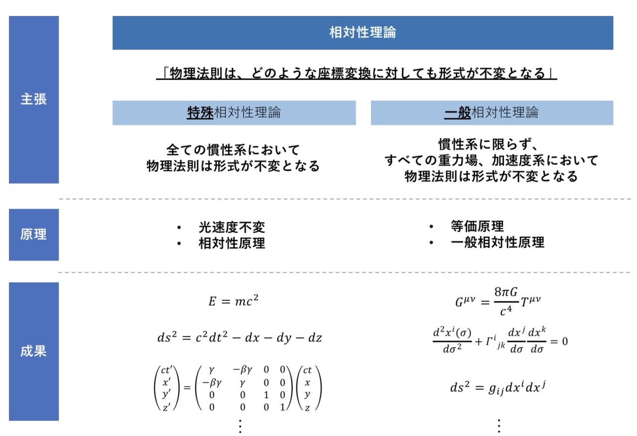 相対性理論を構造化してみた 理解のためのゴール設定 Toru Furushima Note
