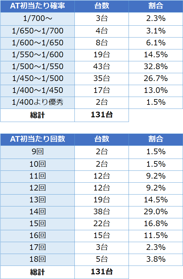 北斗の拳天昇 設定6の挙動 設定差を約93万gの実戦値から徹底解析 期待値見える化だくお Note