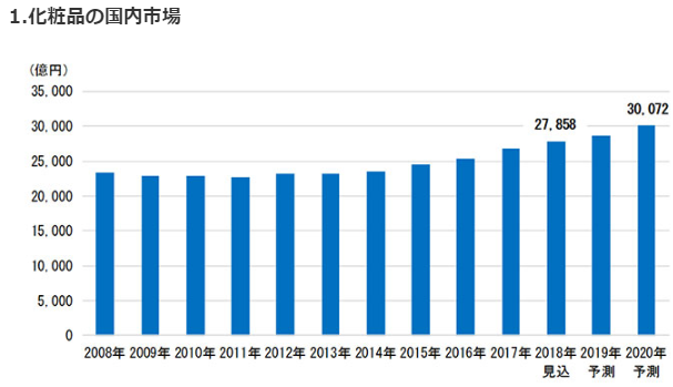 化粧品業界の成長に関してメモ Momota Note