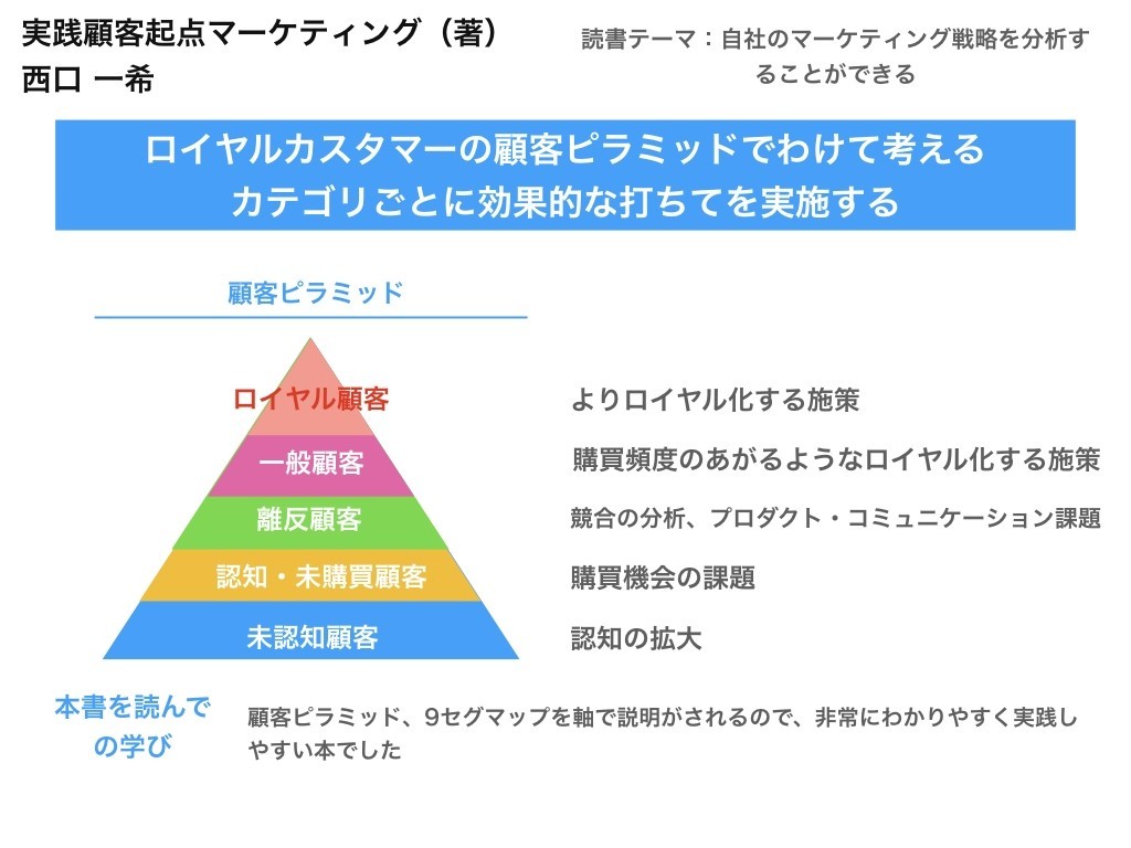 すぐ使えるロイヤルカスタマー戦略/実践顧客起点マーケティング（著