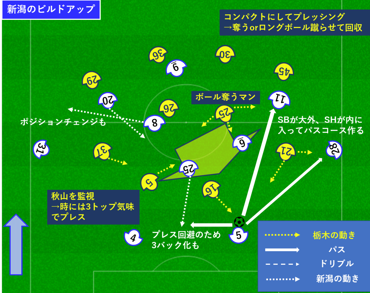 4ビルド
