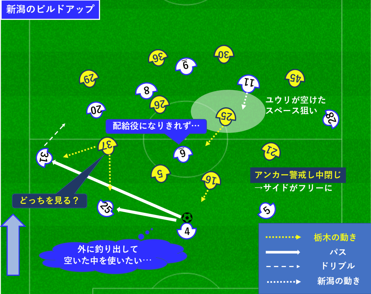 3ビルド