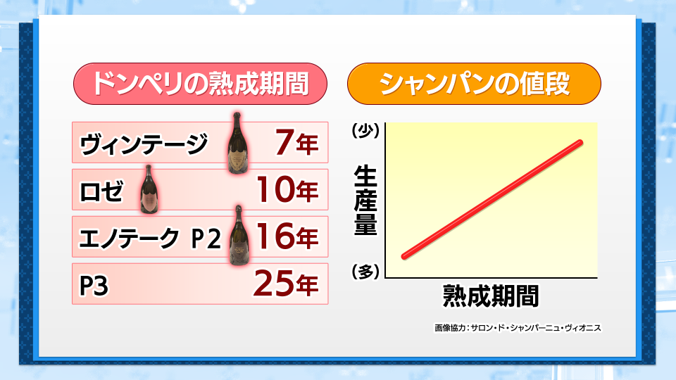 シャンパンの値段に込められた生産者のこだわり 村野孝直 ｂｓテレ東 日経モーニングプラス 値段の方程式 Note