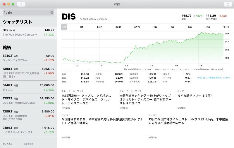 株価 ディズニー