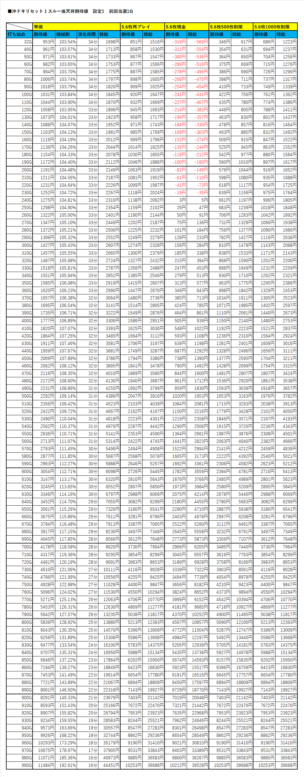 沖ドキ_設定1_リセット1スルー後天井期待値｜ヲ猿