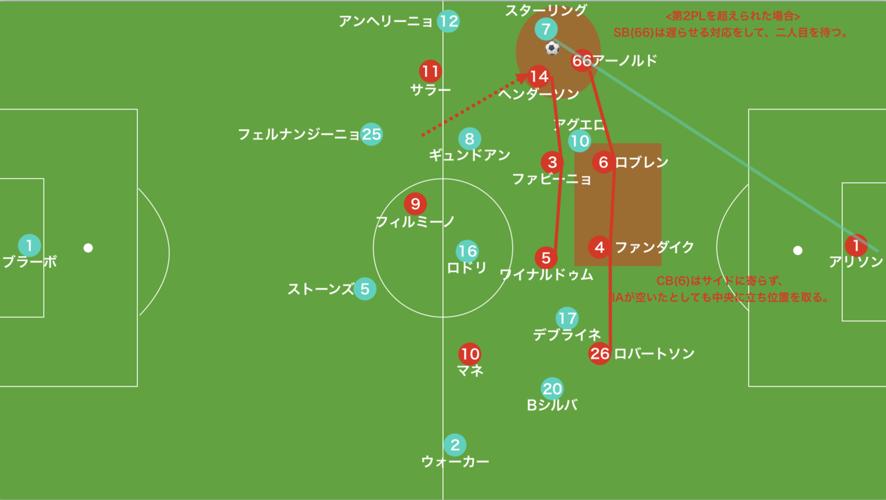 リバプールのシティ攻略法 理想的なプランa B ペップが奇策を仕掛けた理由 リバプール対mシティ レビュー 19 プレミアリーグ第12節 14歳のサッカー戦術分析 日本サッカーの発展を目指して Note