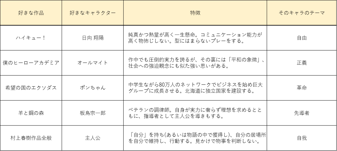 How To 小説で自己分析 本の虫 Note