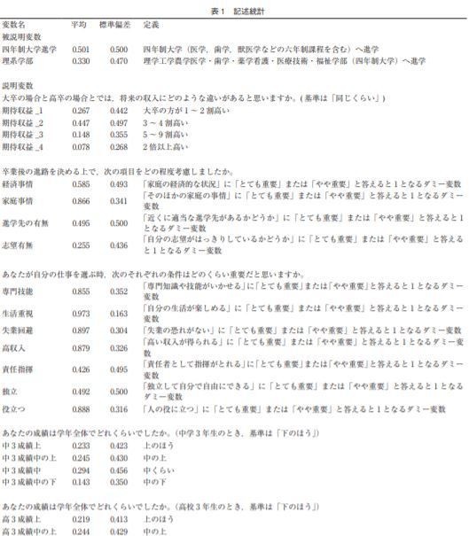 記述統計量にダミー変数のrefって記載するっけ 働きながら研究する会社員の研究備忘メモ Note