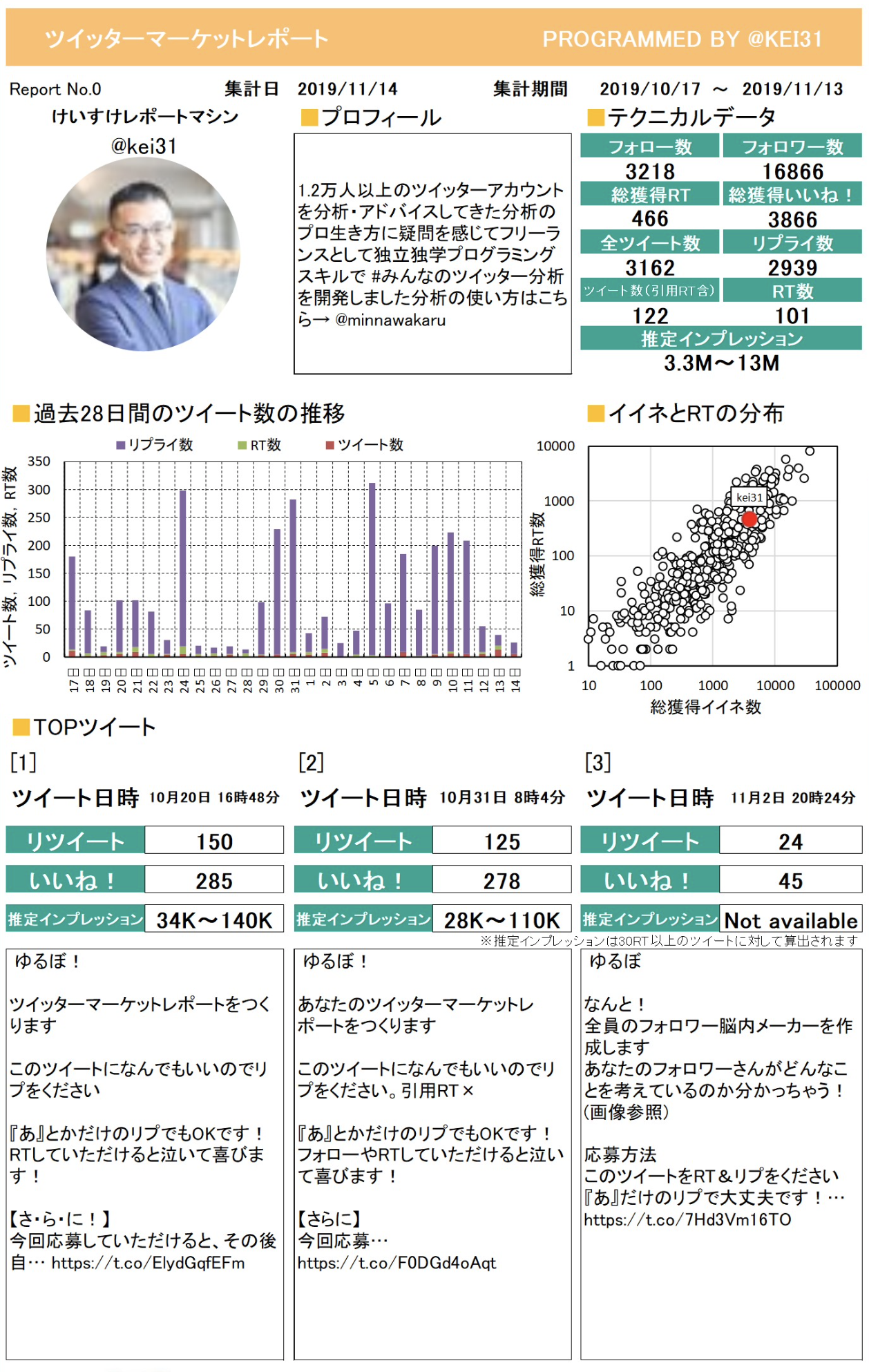 ツイッターマーケットレポートとは けいすけ Note