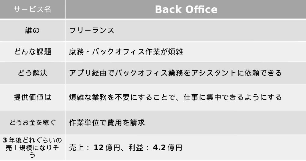 たくさん失敗してきた僕だからこそわかる新規事業アイデアを事業案にするまでの考え方 楢林翔 Note