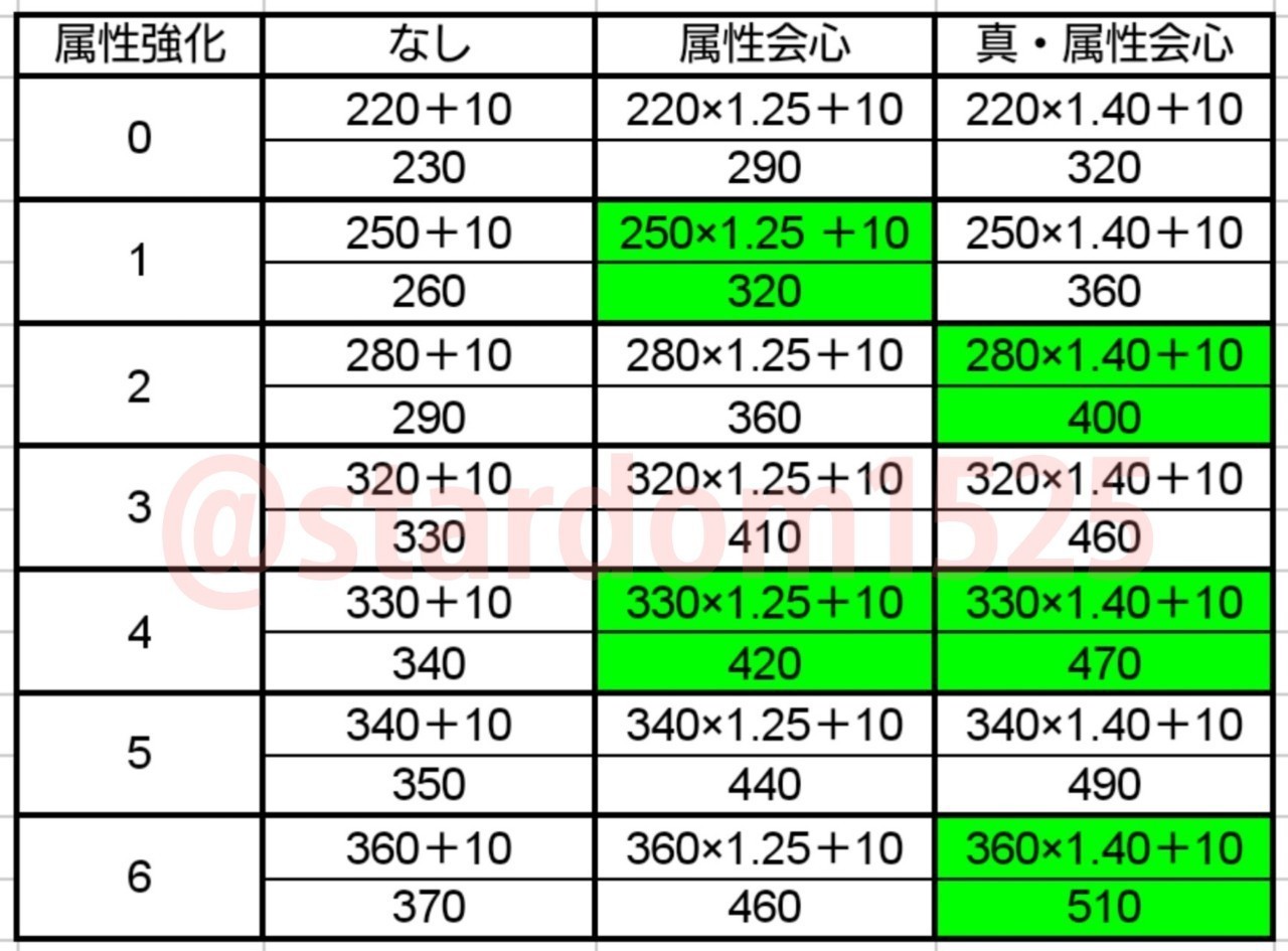 Mhw I 軽弩学 属性弾 はる Note