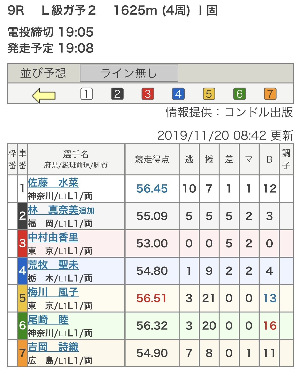 11 小倉競輪 ナイター G 競輪祭 ２日目 ９r １２r 今日の狙い目 ガールズ全レース予想大公開 Dino 競輪 競馬予想note Note