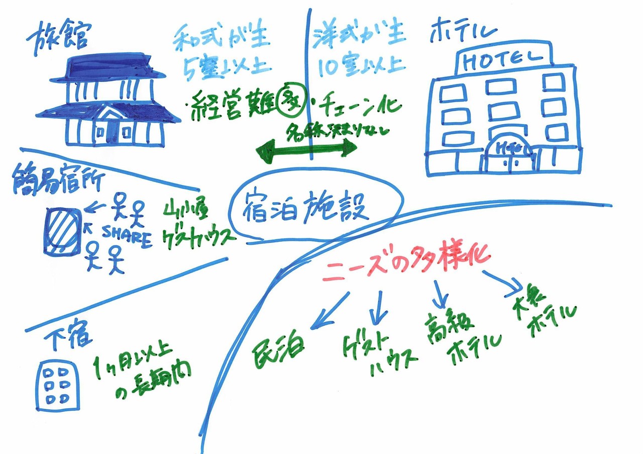 ホテルと旅館の違いとは？！〜宿泊業の分類と今〜｜横浜市立大学 観光マネジメント研究室 Tourism