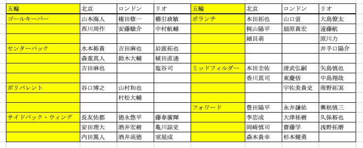 東京サッカー男子メンバー予想 Yuta Note