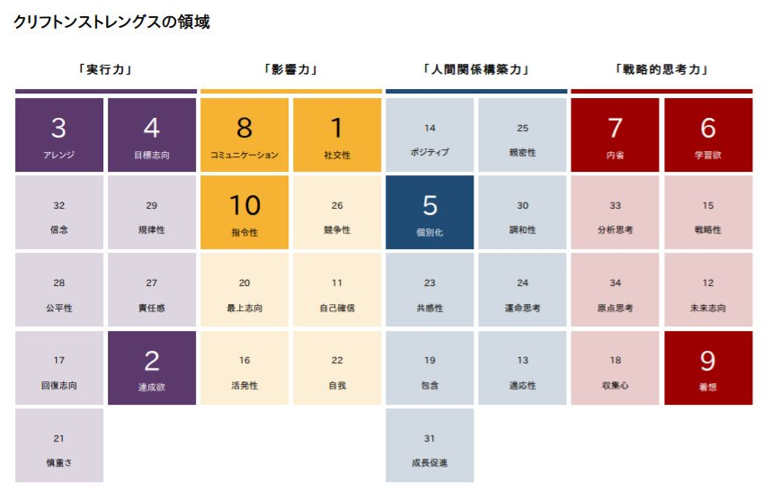 自分の才能 性格を客観的に見ると 才能を活かす方法を立体的に考えることができた さかかな Note